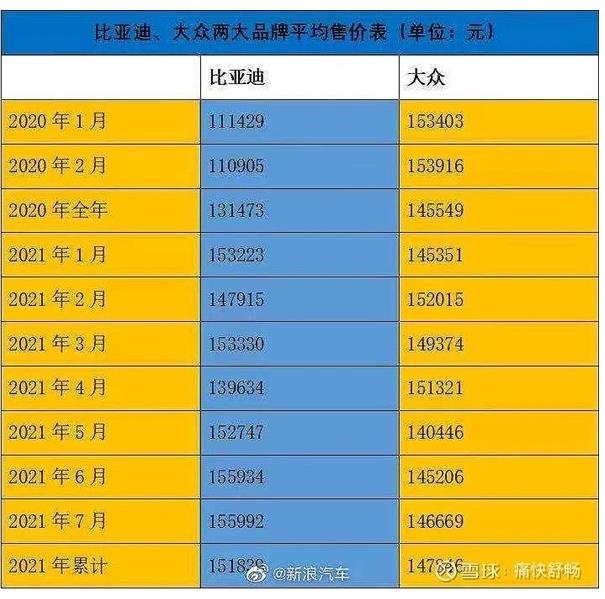 比亞迪平均售價已超越合資大眾；碼農(nóng)屬于新生代農(nóng)民工