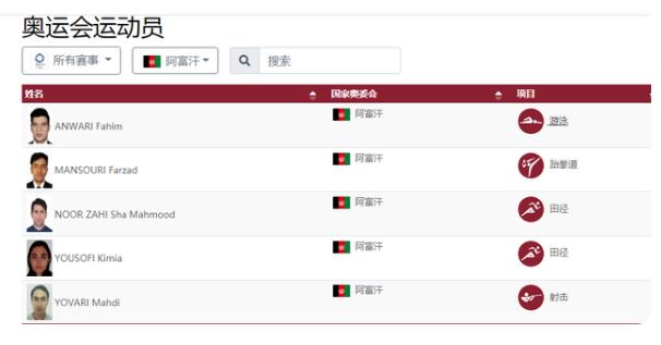 阿富汗確認(rèn)不參加?xùn)|京殘奧會(huì)，此前有5將參加?xùn)|京奧運(yùn)會(huì)